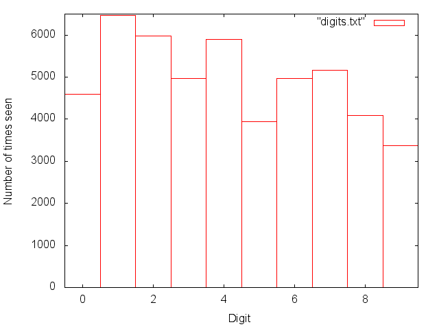Graph showing relative frequency of digits